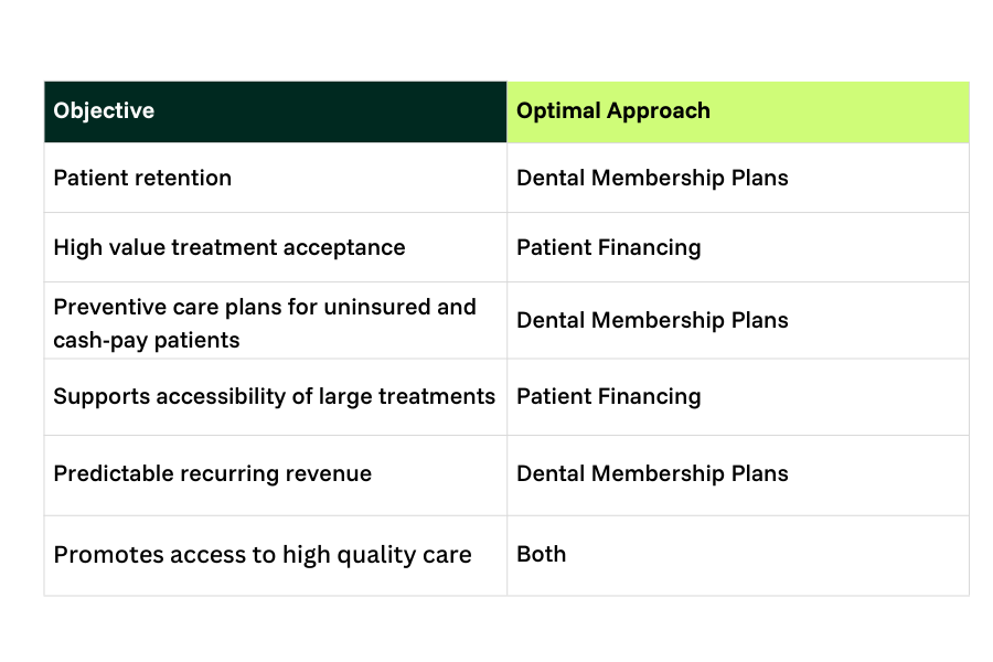Dental Membership Plans vs. Patient Financing Software
