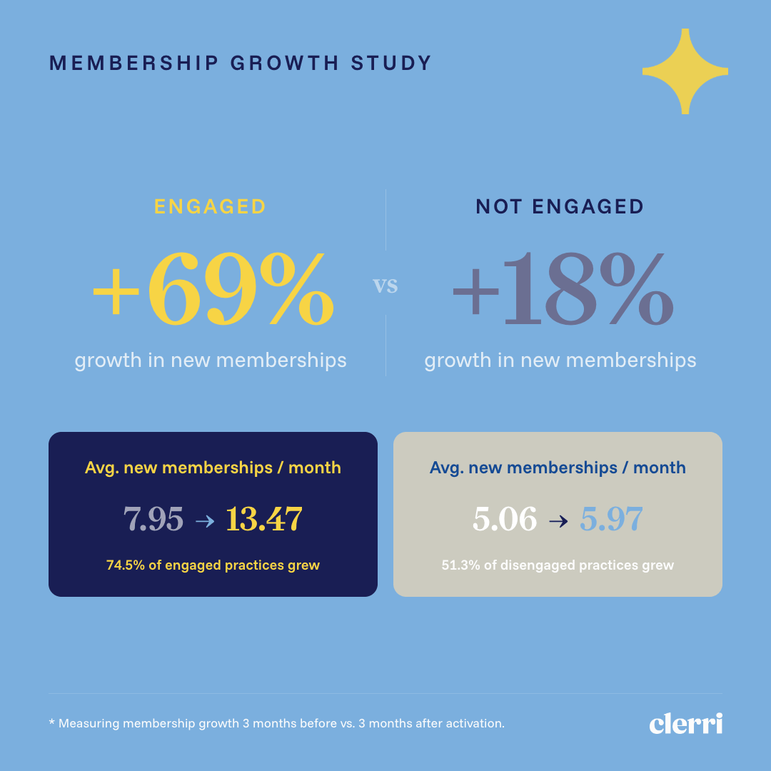 Infographic showing that dental practices engaged with Clerri Rewards experienced 69% membership growth compared with 18% for non-engaged practices.