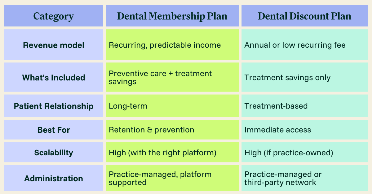 Dental Membership Plans vs. Dental Discount Plans: Choosing the Right Access Model